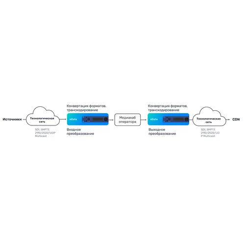 Аппаратный шлюз передачи данных Stream Labs oGate (Агат)